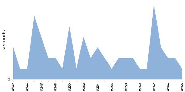 [Duration graph]