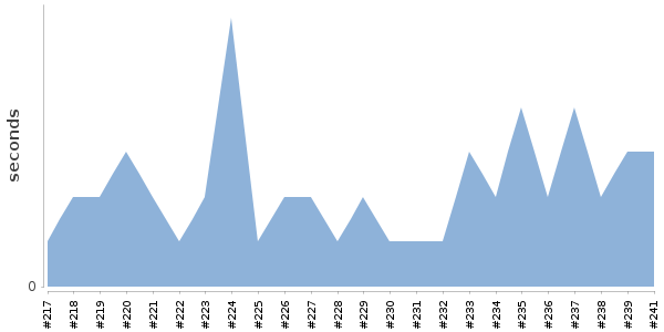 [Duration graph]