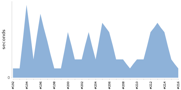 [Duration graph]