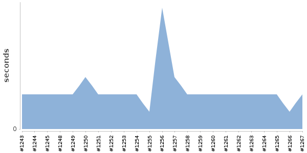 [Duration graph]