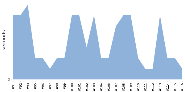 [Duration graph]