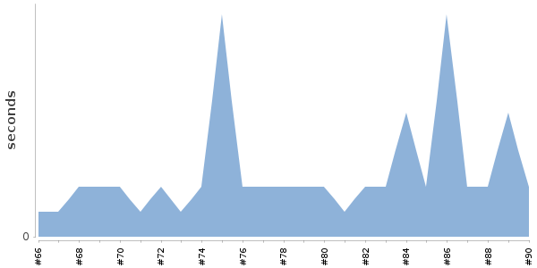 [Duration graph]