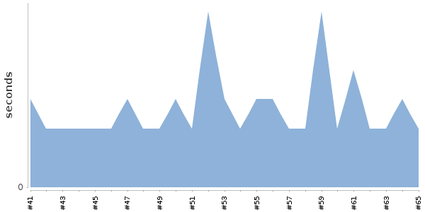 [Duration graph]