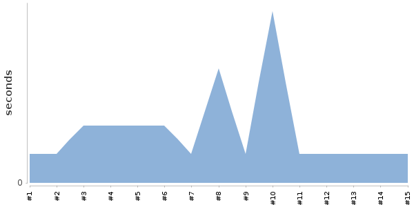 [Duration graph]