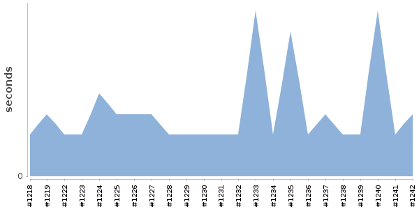 [Duration graph]