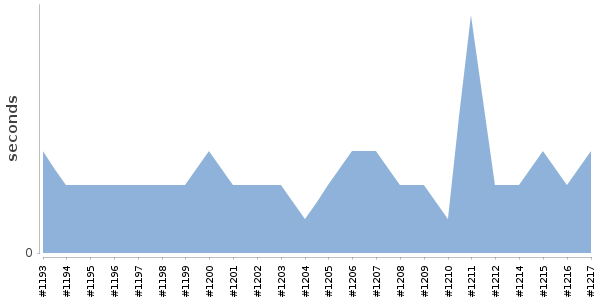 [Duration graph]