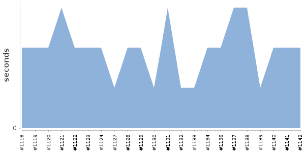 [Duration graph]