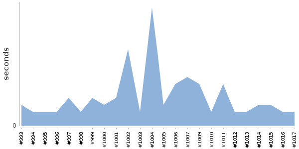 [Duration graph]