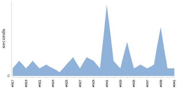 [Duration graph]