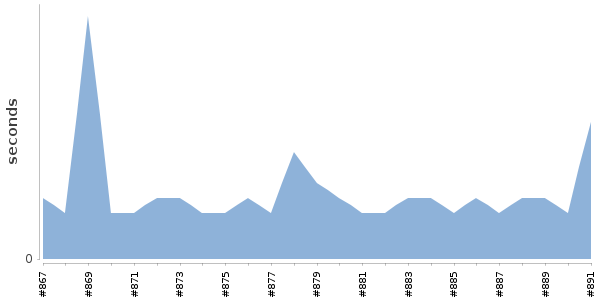 [Duration graph]