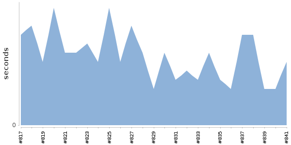 [Duration graph]