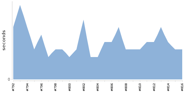 [Duration graph]
