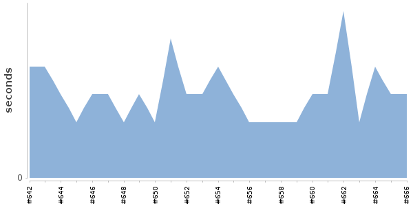 [Duration graph]