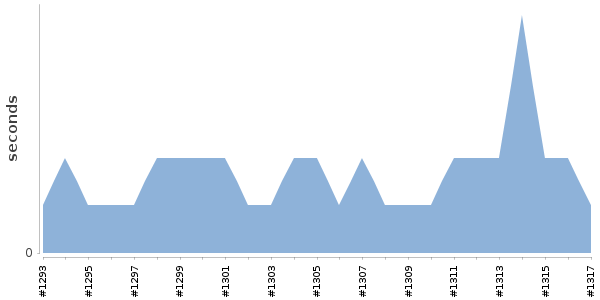 [Duration graph]