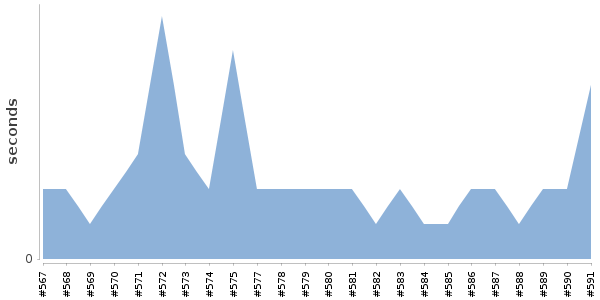 [Duration graph]