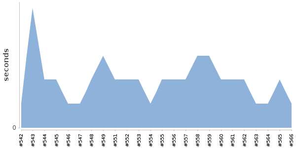 [Duration graph]