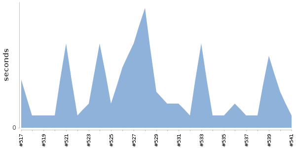 [Duration graph]