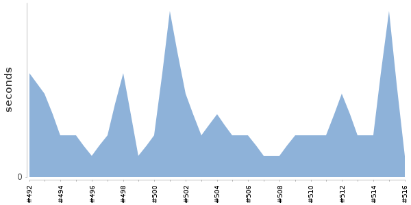 [Duration graph]