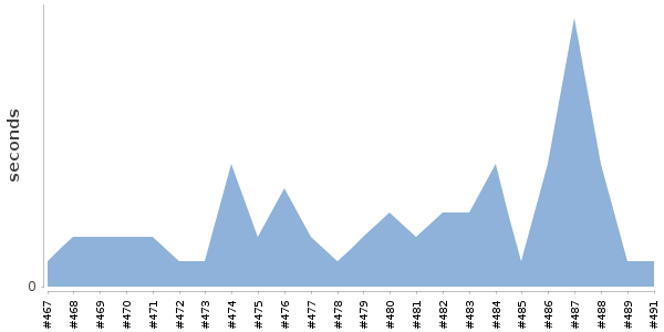 [Duration graph]
