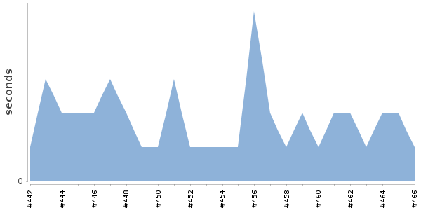 [Duration graph]