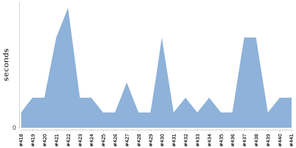 [Duration graph]