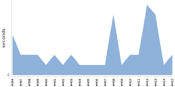 [Duration graph]