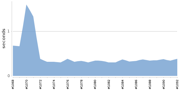 [Duration graph]
