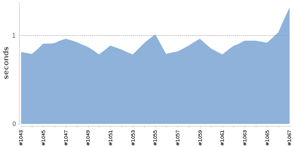 [Duration graph]