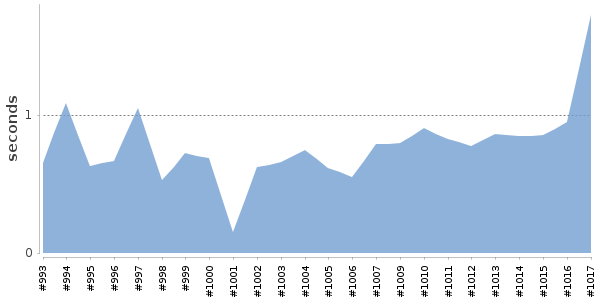 [Duration graph]