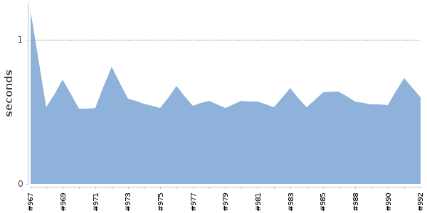 [Duration graph]