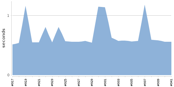 [Duration graph]