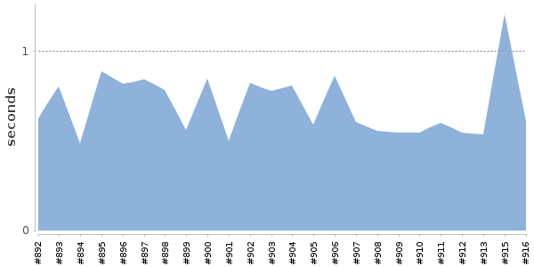 [Duration graph]