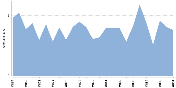 [Duration graph]
