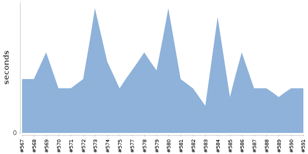 [Duration graph]
