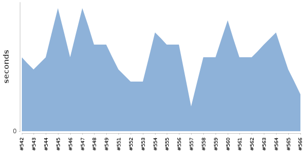 [Duration graph]