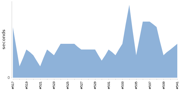 [Duration graph]