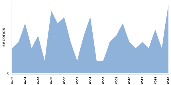[Duration graph]