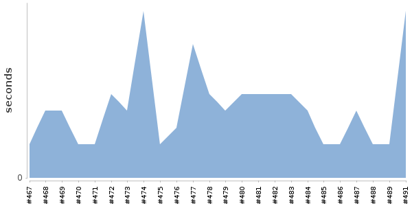 [Duration graph]