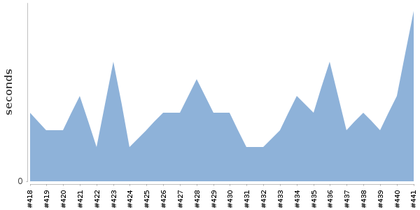 [Duration graph]