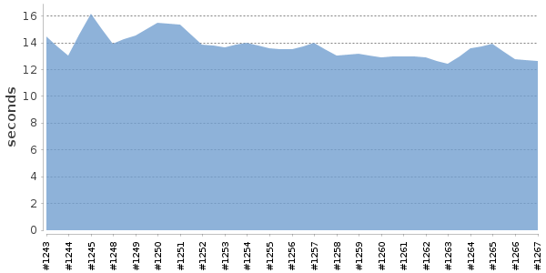 [Duration graph]