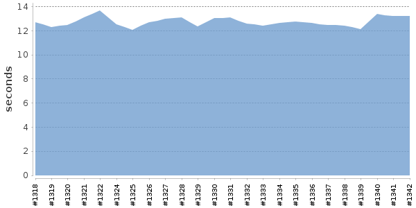 [Duration graph]