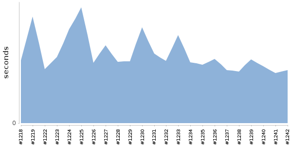 [Duration graph]