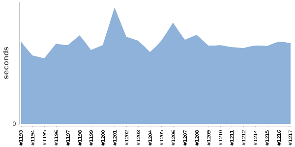 [Duration graph]