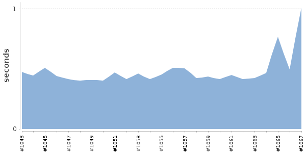 [Duration graph]
