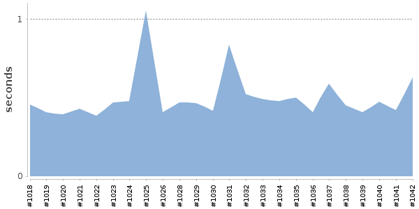 [Duration graph]