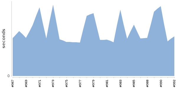 [Duration graph]