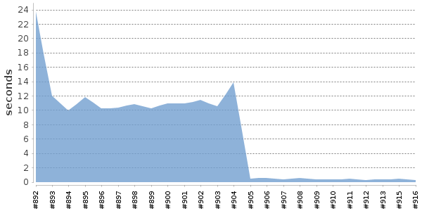 [Duration graph]