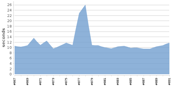 [Duration graph]