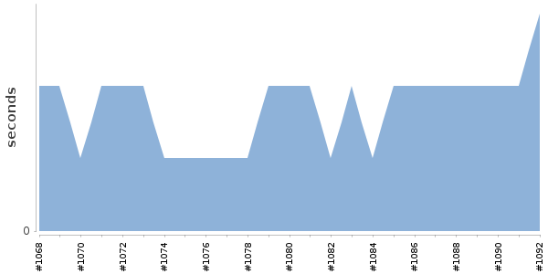 [Duration graph]