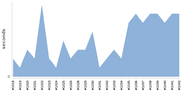[Duration graph]
